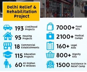 وژن 2026 نے دہلی  فسادات متاثرہ 300 خاندانوں کی بازآباد کاری رپورٹ جاری کی